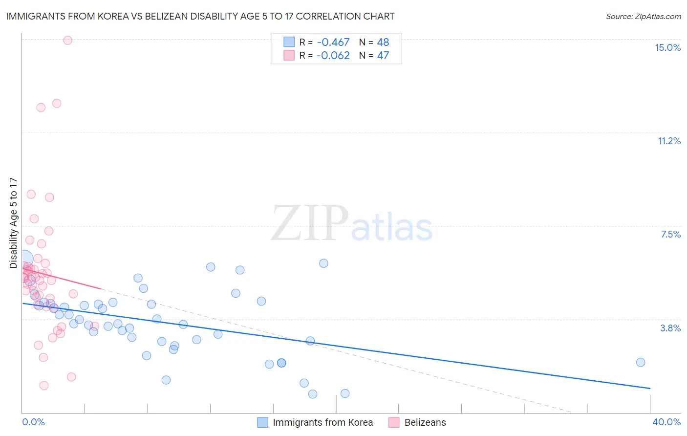 Immigrants from Korea vs Belizean Disability Age 5 to 17