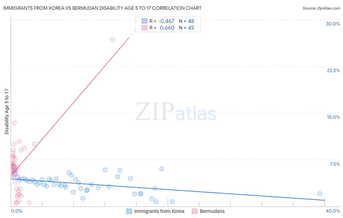 Immigrants from Korea vs Bermudan Disability Age 5 to 17