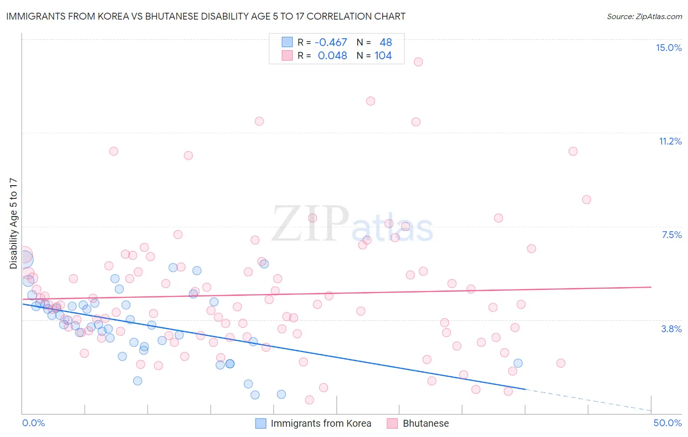 Immigrants from Korea vs Bhutanese Disability Age 5 to 17