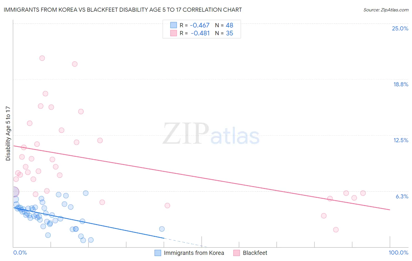 Immigrants from Korea vs Blackfeet Disability Age 5 to 17