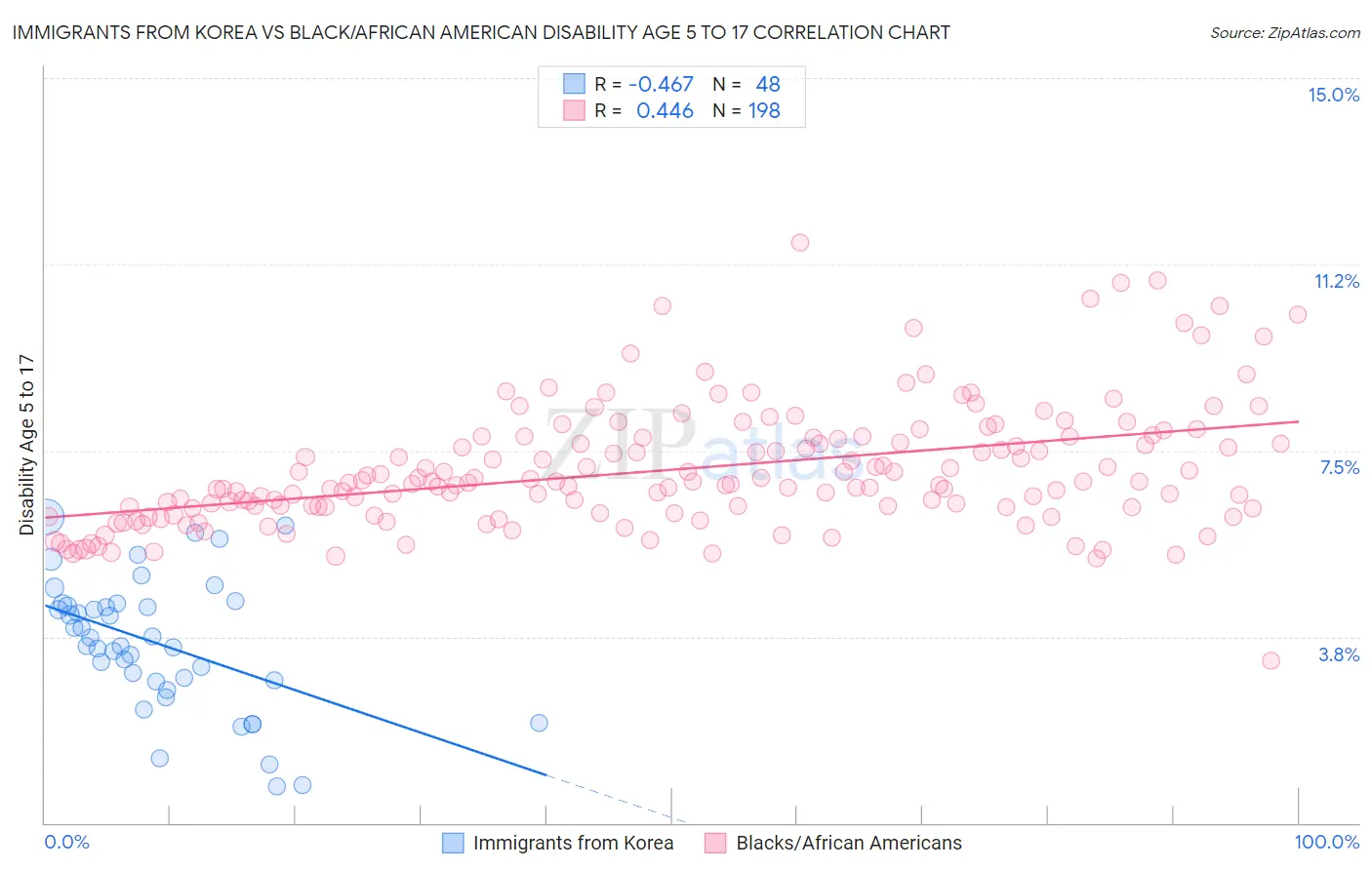 Immigrants from Korea vs Black/African American Disability Age 5 to 17