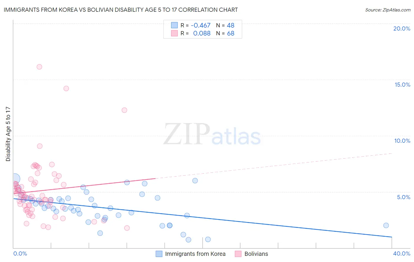 Immigrants from Korea vs Bolivian Disability Age 5 to 17