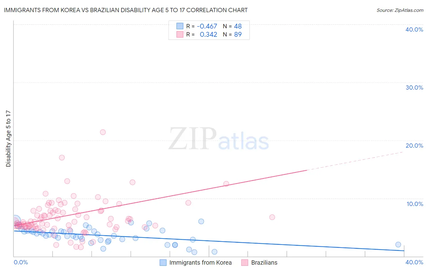 Immigrants from Korea vs Brazilian Disability Age 5 to 17