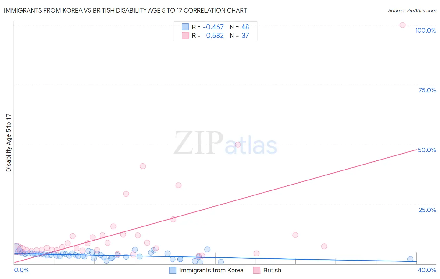 Immigrants from Korea vs British Disability Age 5 to 17