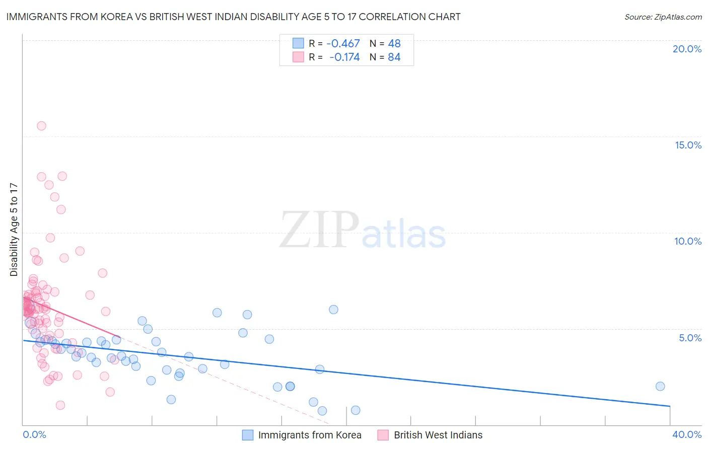 Immigrants from Korea vs British West Indian Disability Age 5 to 17