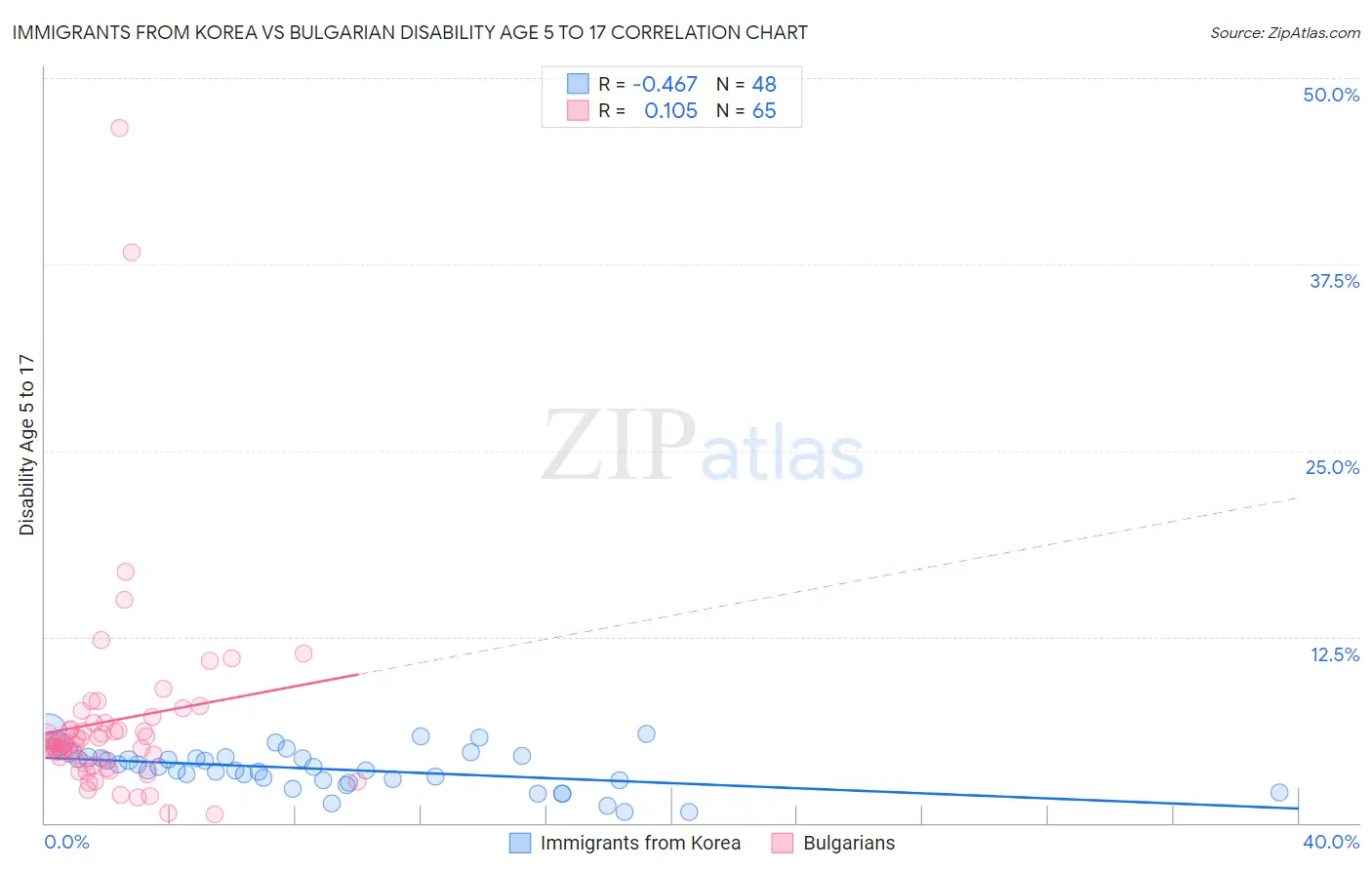 Immigrants from Korea vs Bulgarian Disability Age 5 to 17