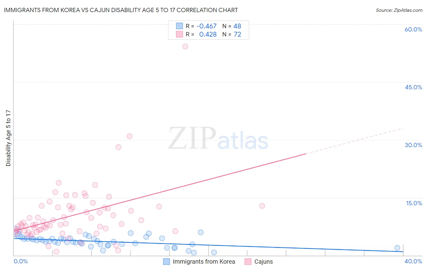 Immigrants from Korea vs Cajun Disability Age 5 to 17