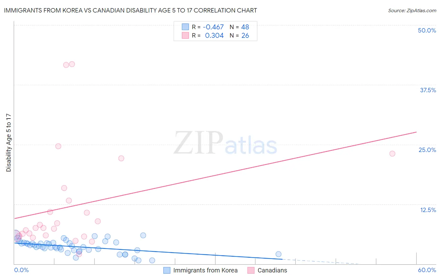 Immigrants from Korea vs Canadian Disability Age 5 to 17