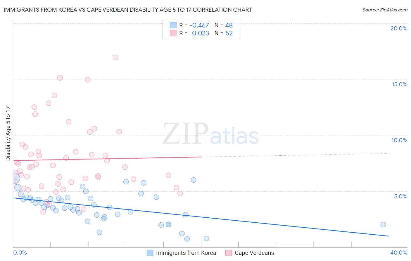 Immigrants from Korea vs Cape Verdean Disability Age 5 to 17