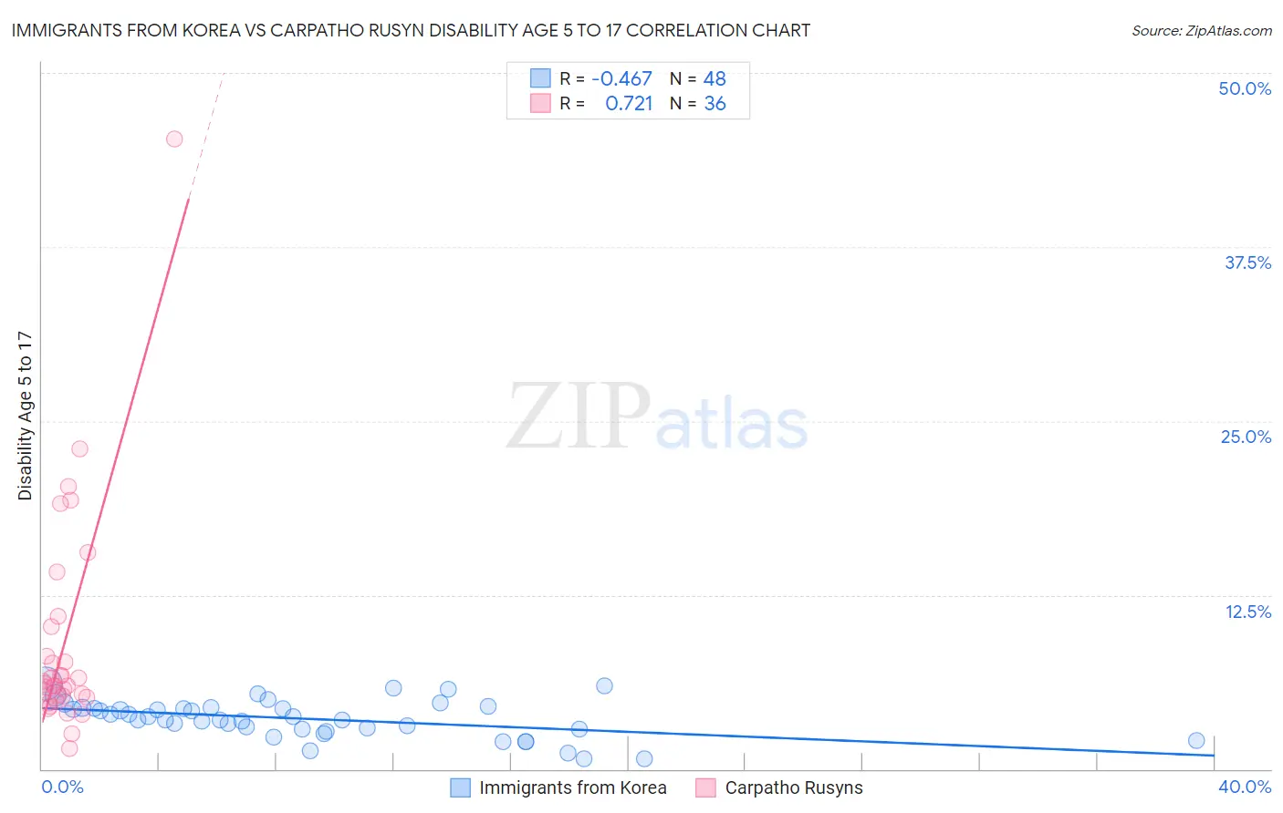 Immigrants from Korea vs Carpatho Rusyn Disability Age 5 to 17