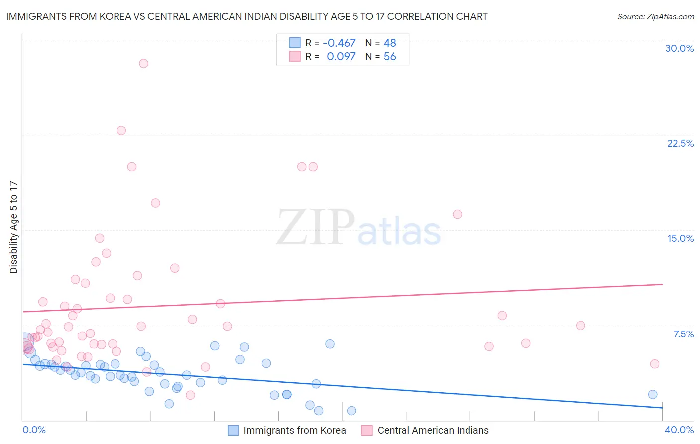 Immigrants from Korea vs Central American Indian Disability Age 5 to 17