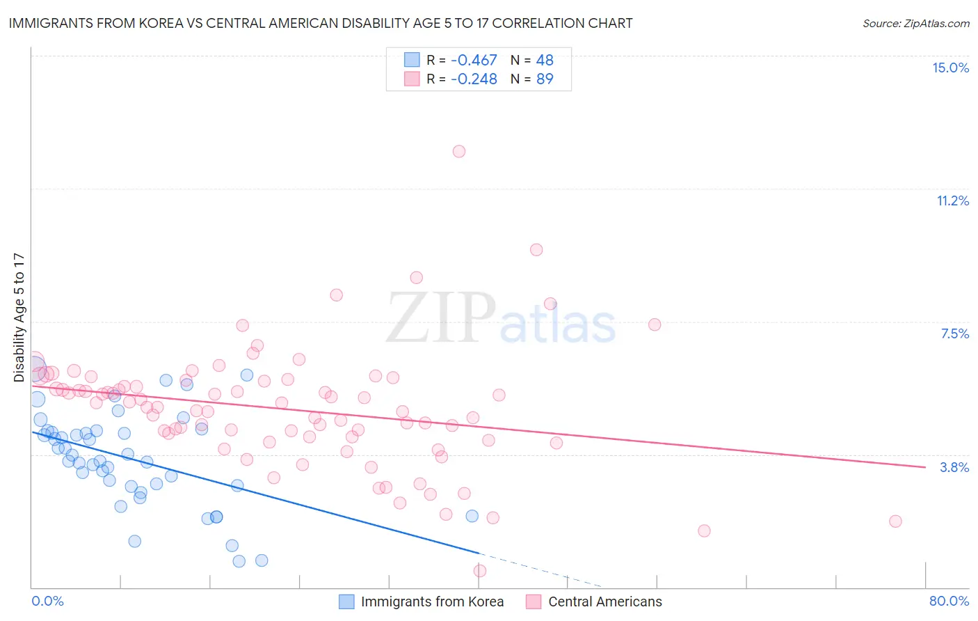 Immigrants from Korea vs Central American Disability Age 5 to 17