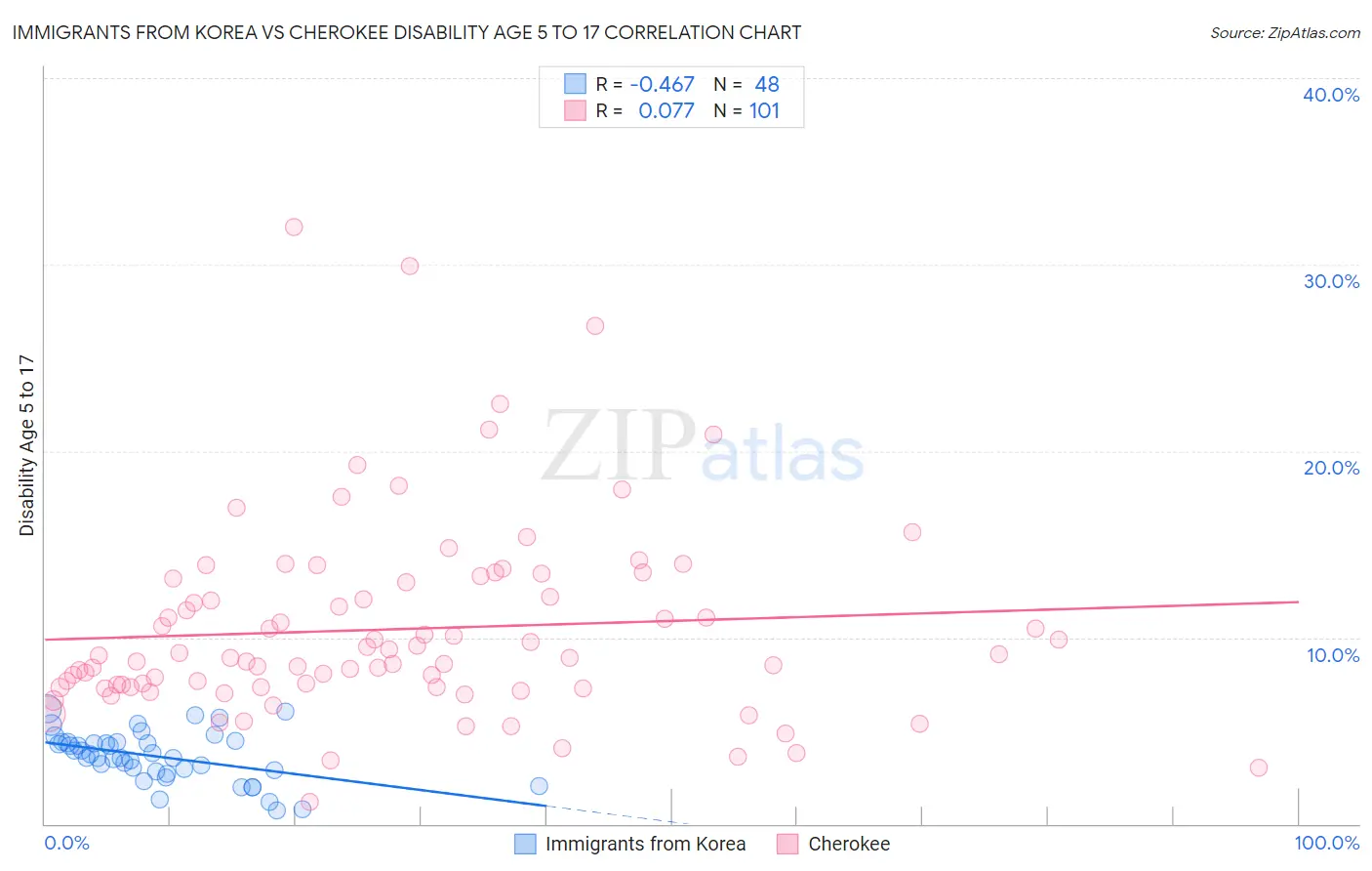 Immigrants from Korea vs Cherokee Disability Age 5 to 17