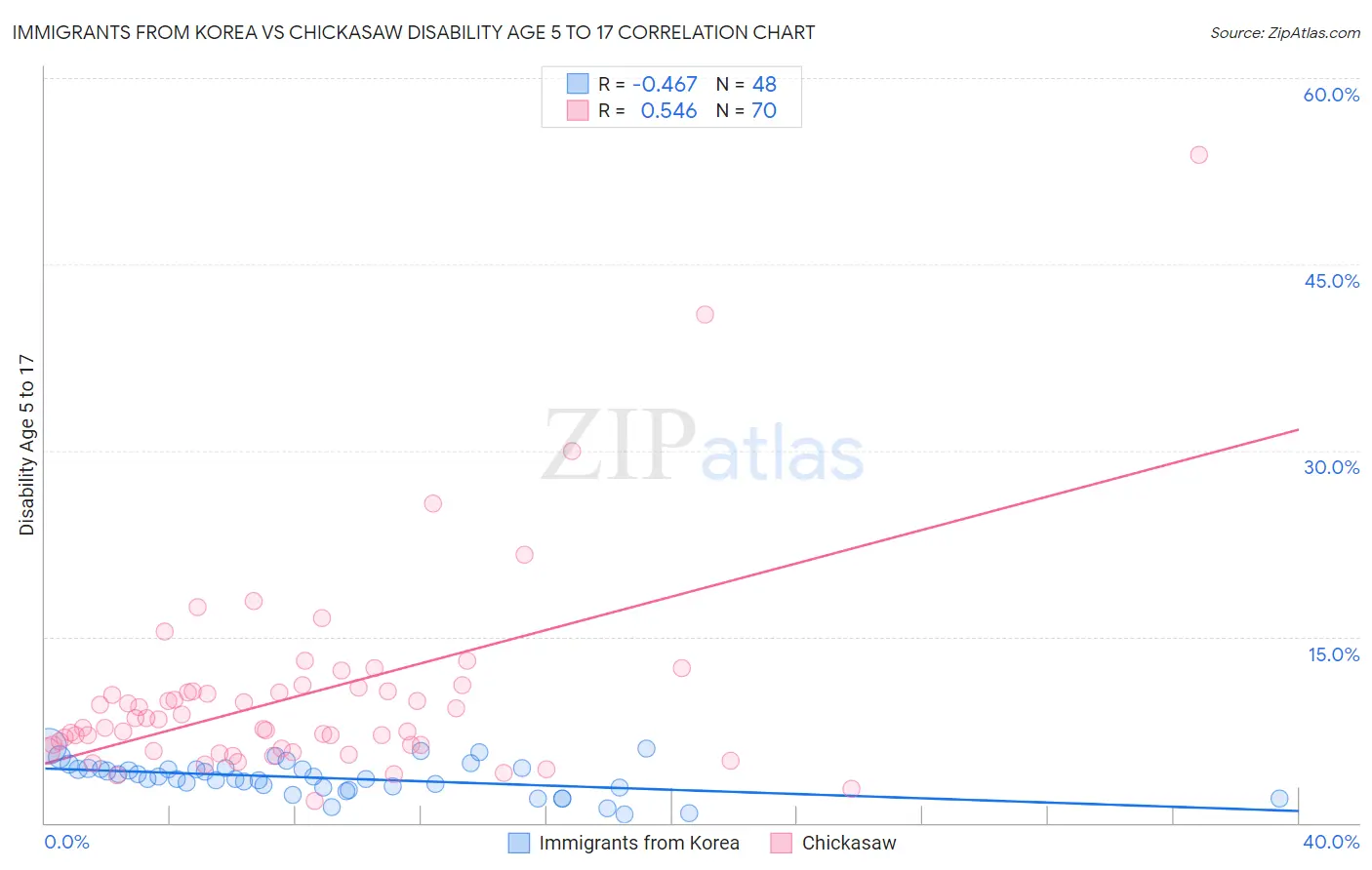 Immigrants from Korea vs Chickasaw Disability Age 5 to 17