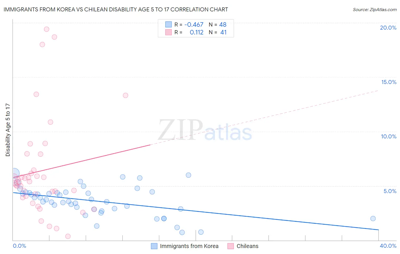 Immigrants from Korea vs Chilean Disability Age 5 to 17