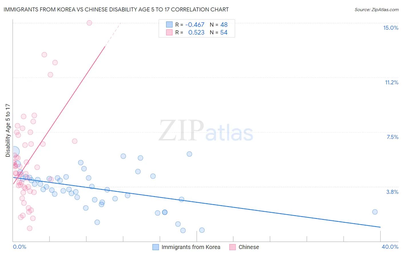 Immigrants from Korea vs Chinese Disability Age 5 to 17
