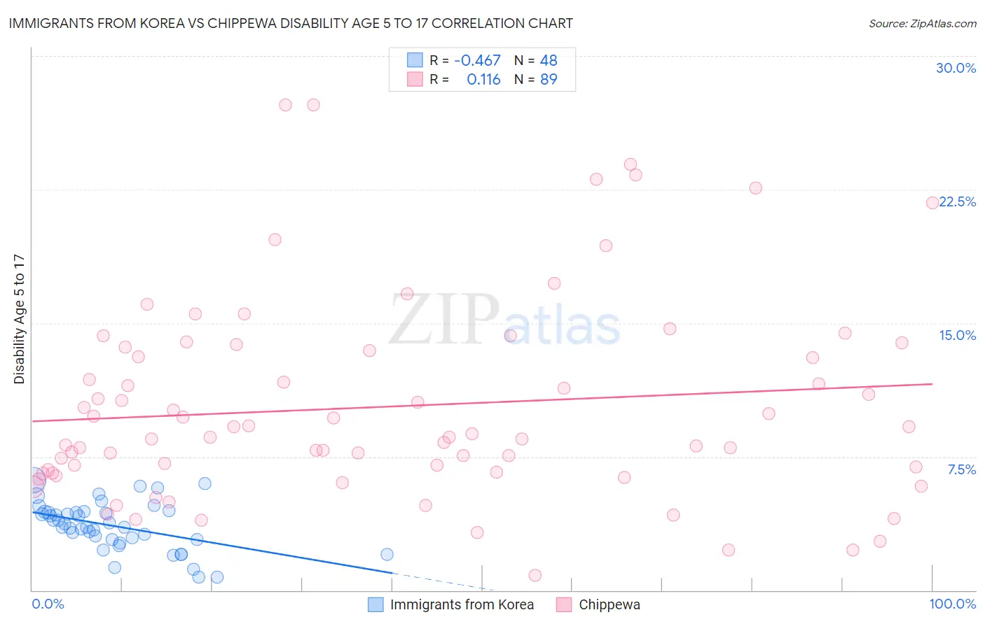 Immigrants from Korea vs Chippewa Disability Age 5 to 17