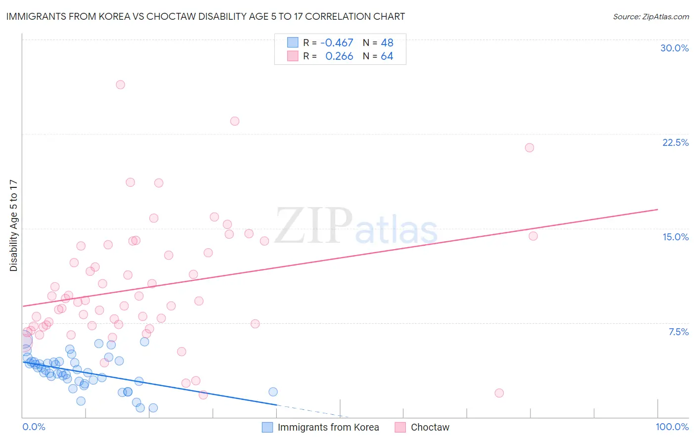 Immigrants from Korea vs Choctaw Disability Age 5 to 17