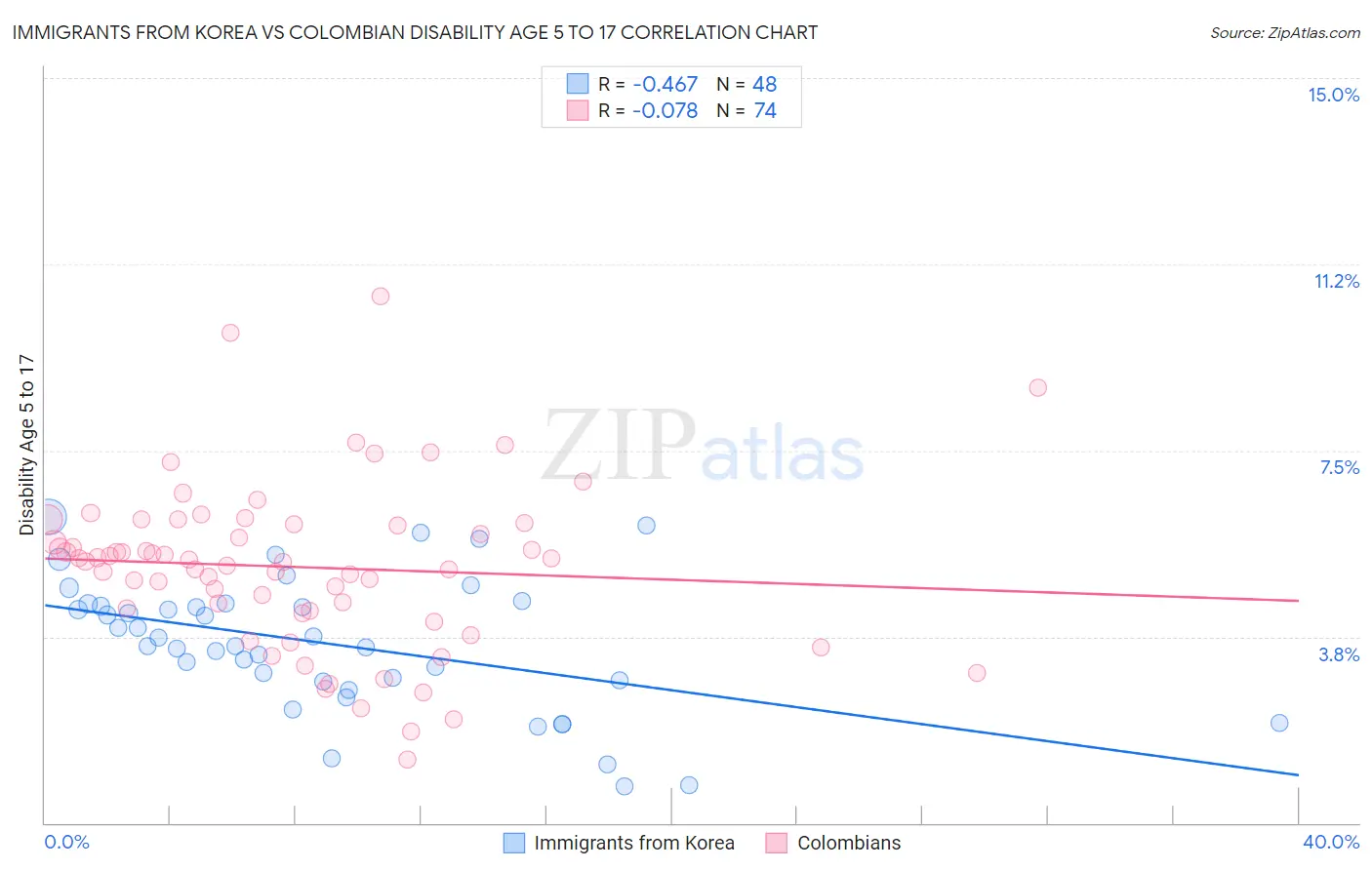 Immigrants from Korea vs Colombian Disability Age 5 to 17