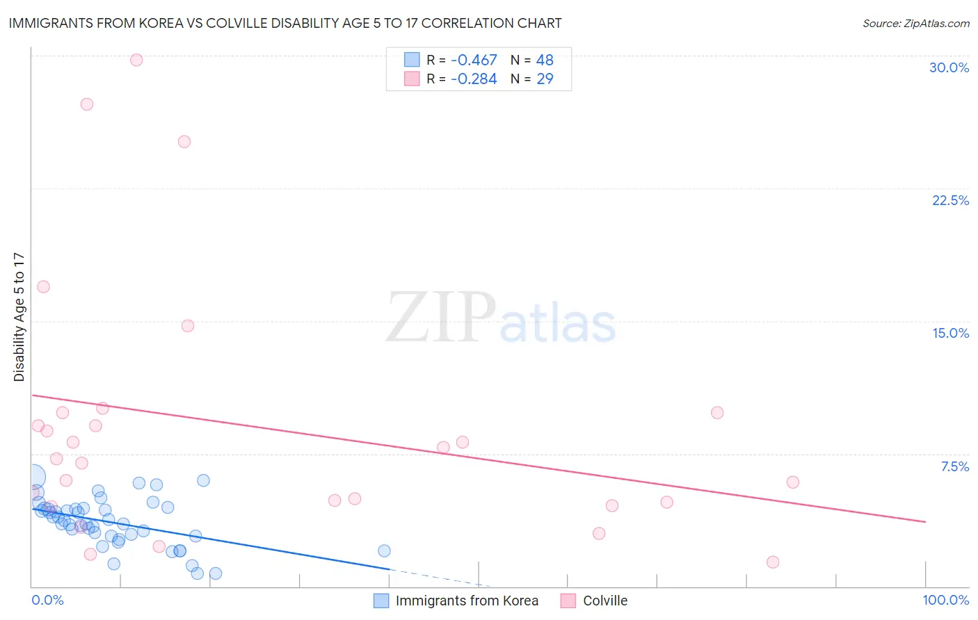Immigrants from Korea vs Colville Disability Age 5 to 17