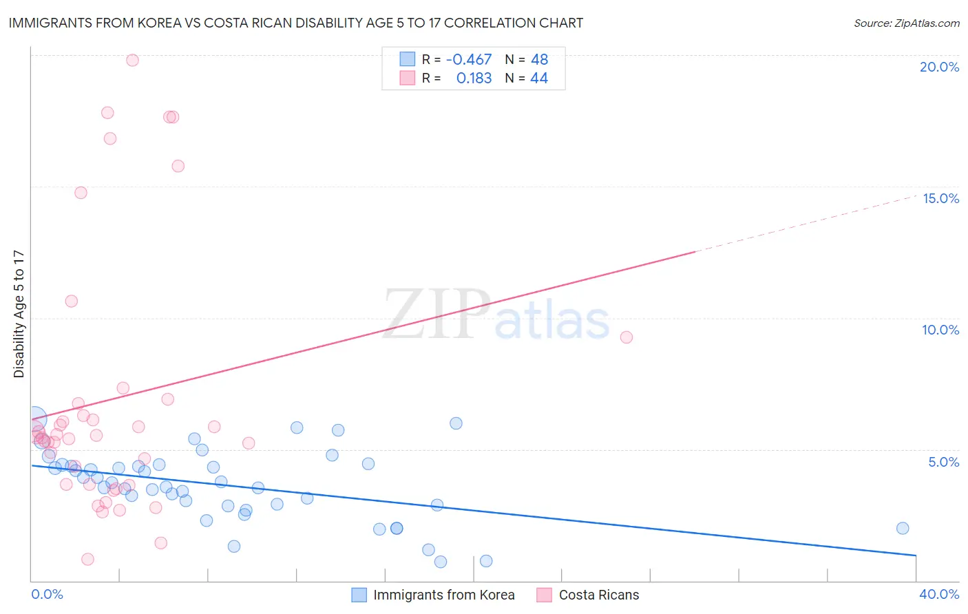 Immigrants from Korea vs Costa Rican Disability Age 5 to 17