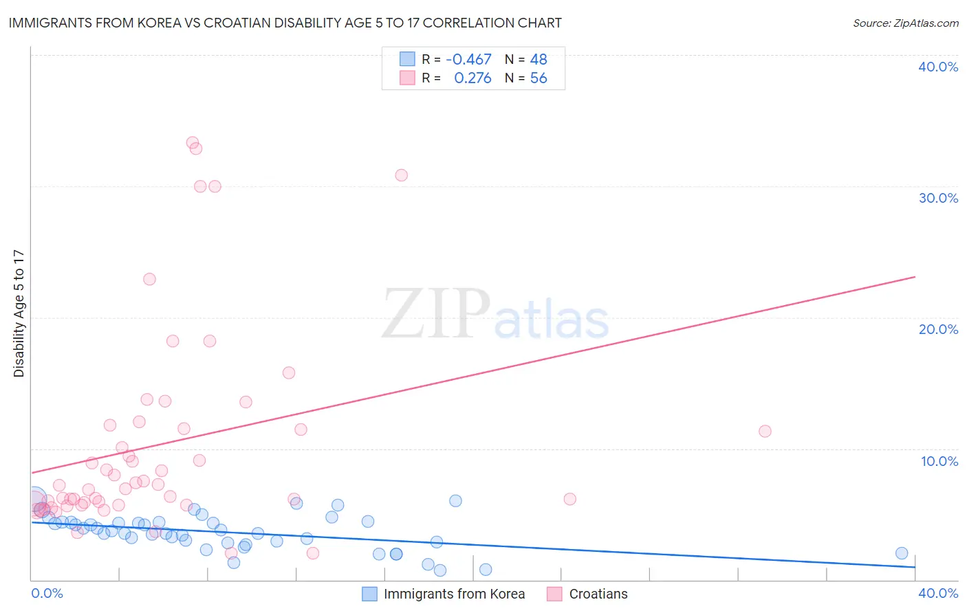 Immigrants from Korea vs Croatian Disability Age 5 to 17
