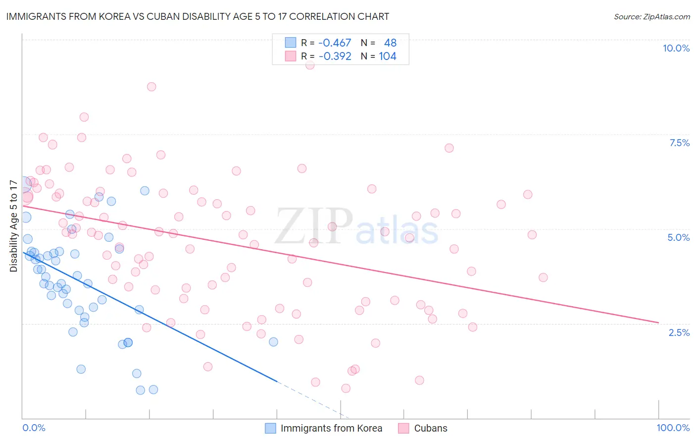 Immigrants from Korea vs Cuban Disability Age 5 to 17