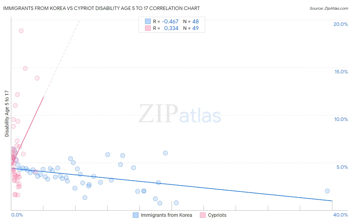 Immigrants from Korea vs Cypriot Disability Age 5 to 17