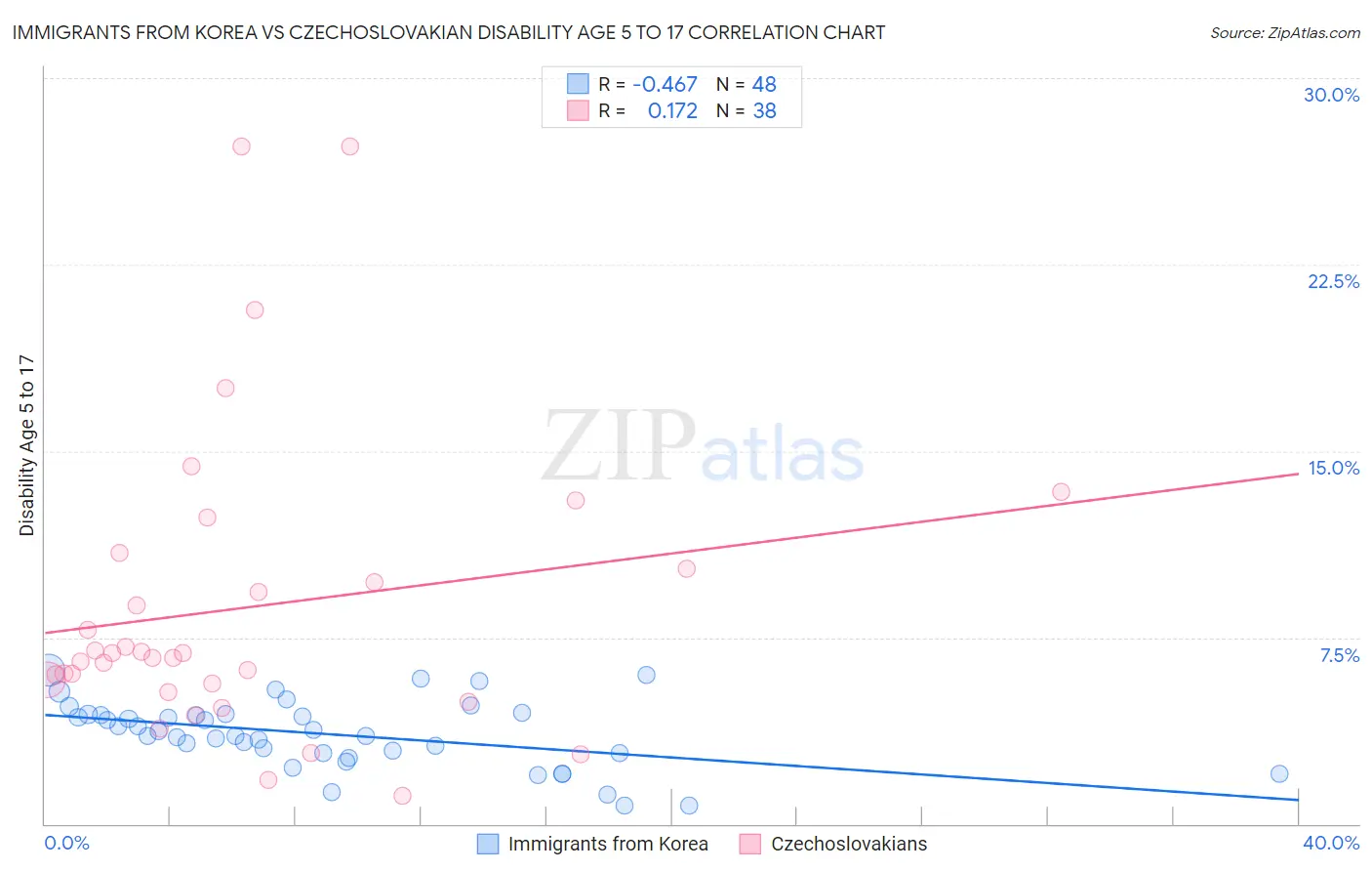 Immigrants from Korea vs Czechoslovakian Disability Age 5 to 17