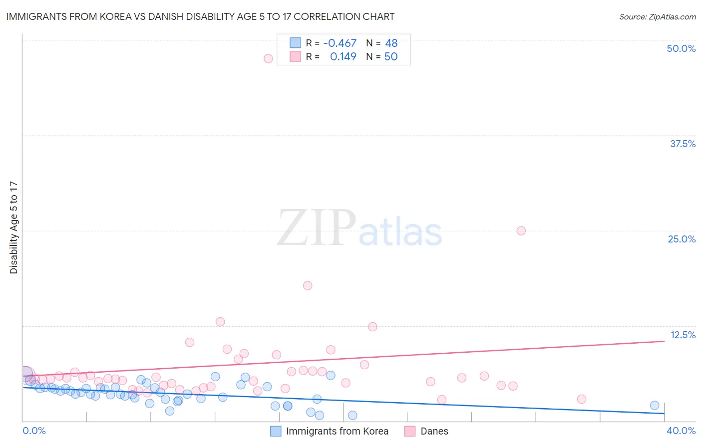 Immigrants from Korea vs Danish Disability Age 5 to 17