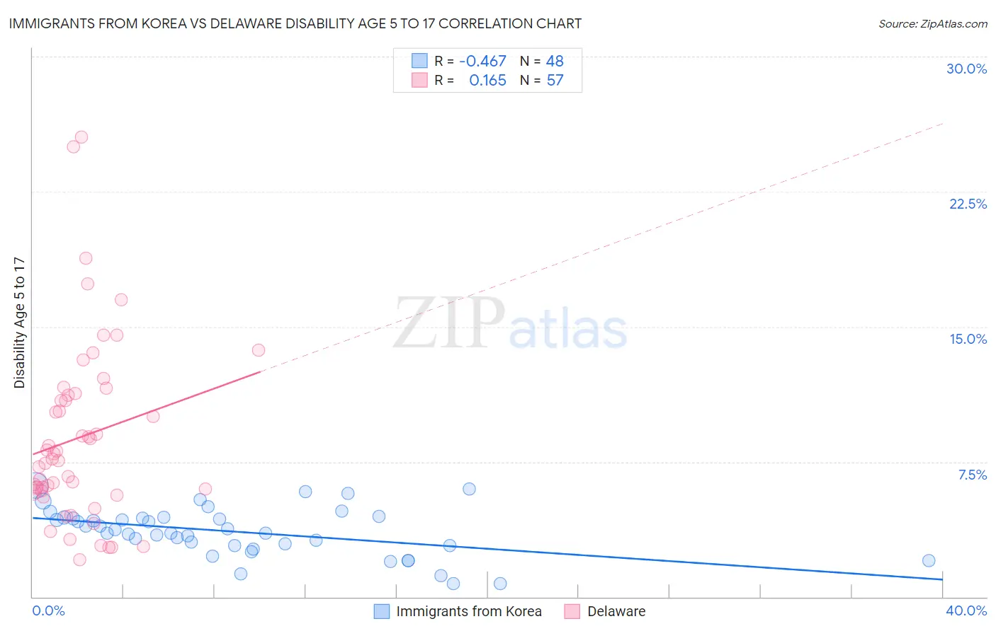 Immigrants from Korea vs Delaware Disability Age 5 to 17