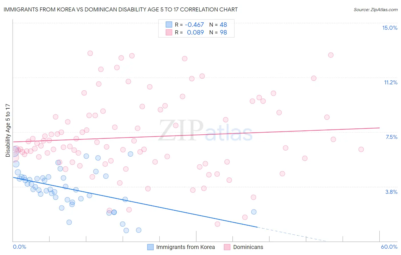 Immigrants from Korea vs Dominican Disability Age 5 to 17