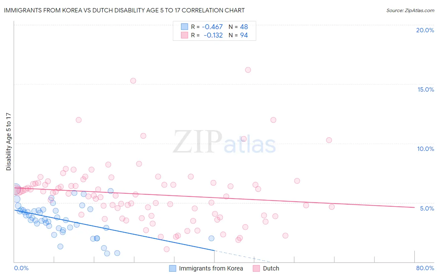 Immigrants from Korea vs Dutch Disability Age 5 to 17