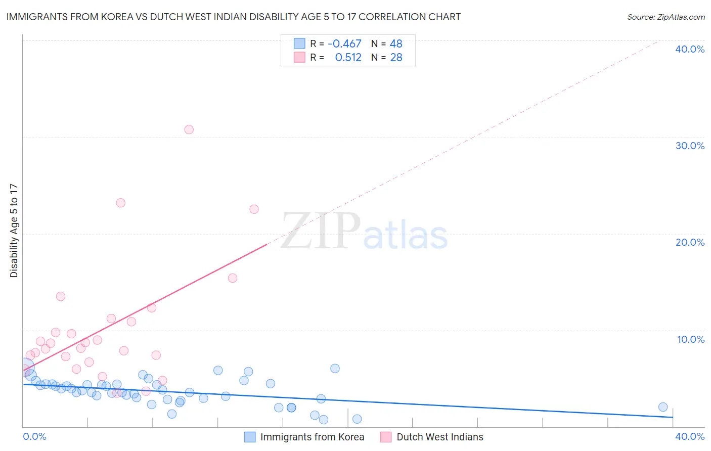 Immigrants from Korea vs Dutch West Indian Disability Age 5 to 17