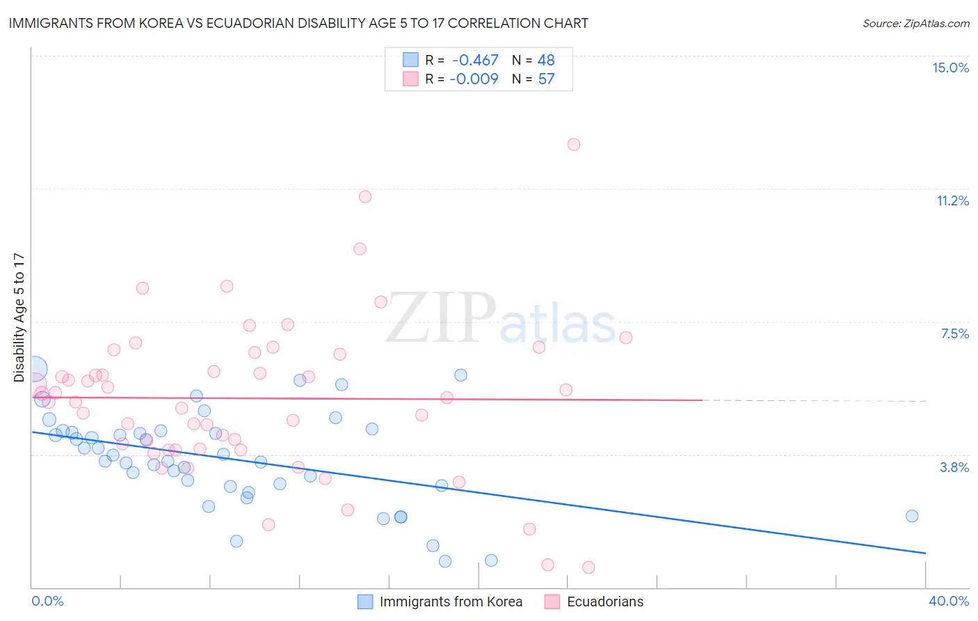 Immigrants from Korea vs Ecuadorian Disability Age 5 to 17