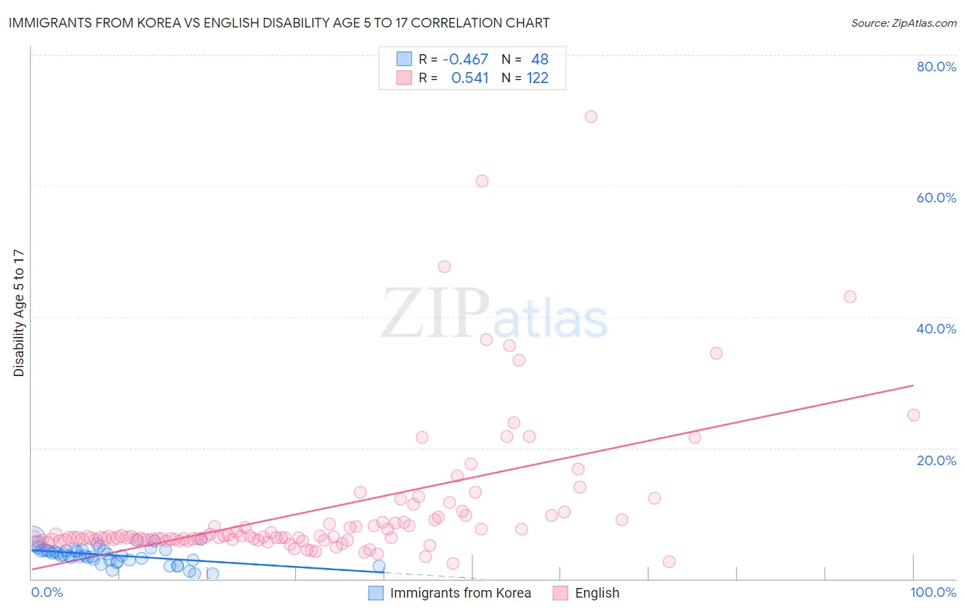 Immigrants from Korea vs English Disability Age 5 to 17