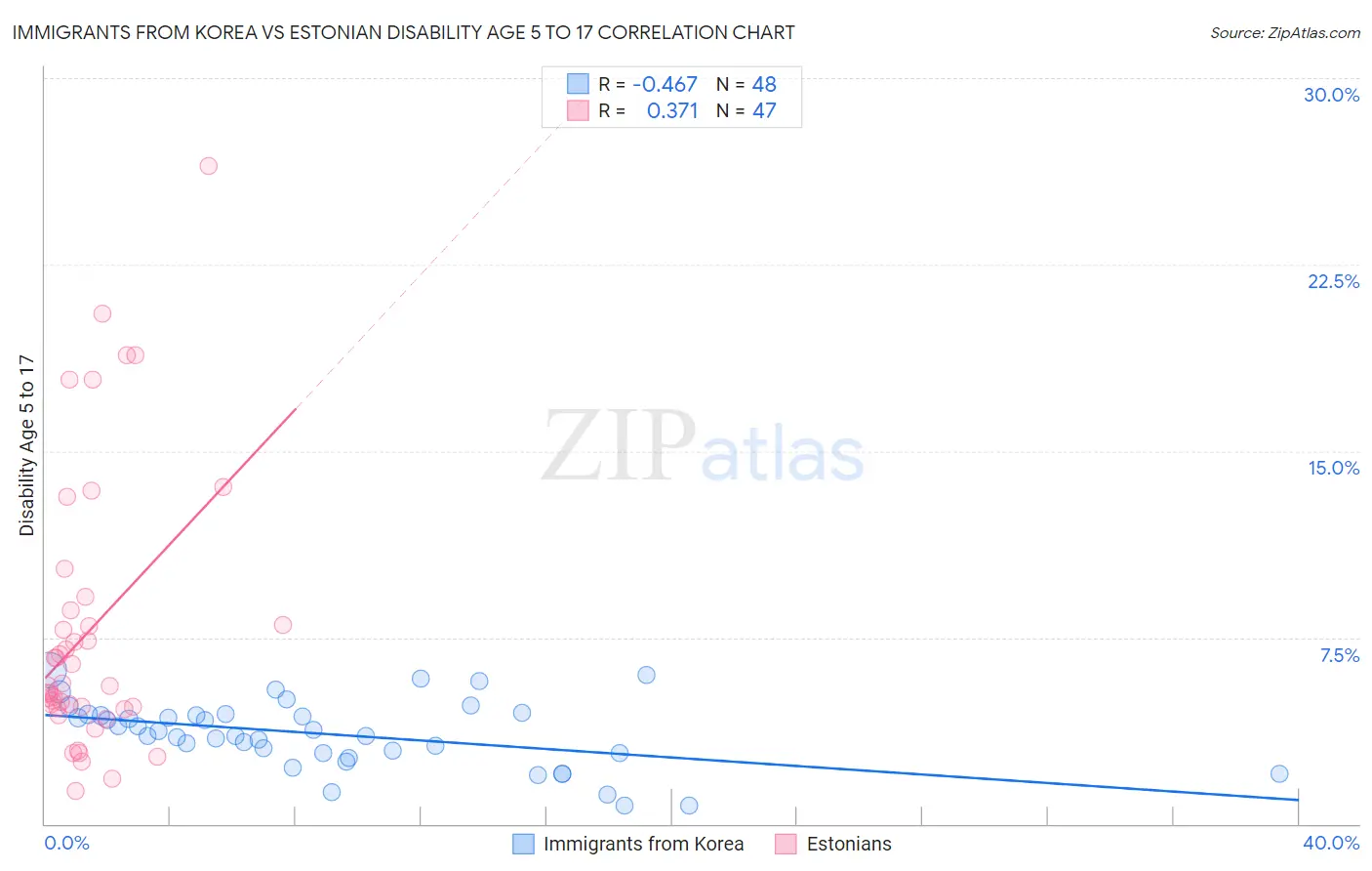 Immigrants from Korea vs Estonian Disability Age 5 to 17