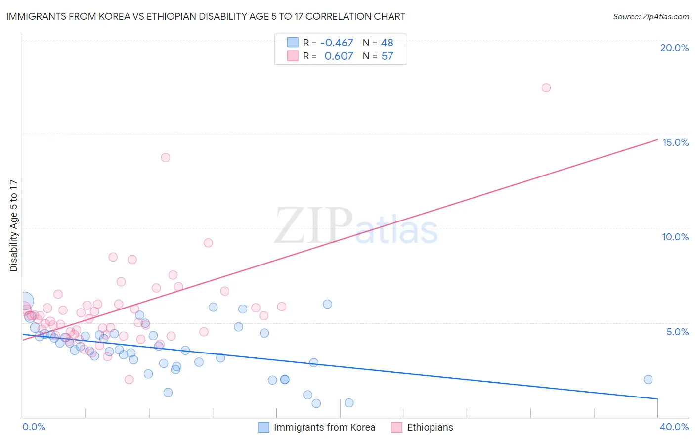 Immigrants from Korea vs Ethiopian Disability Age 5 to 17