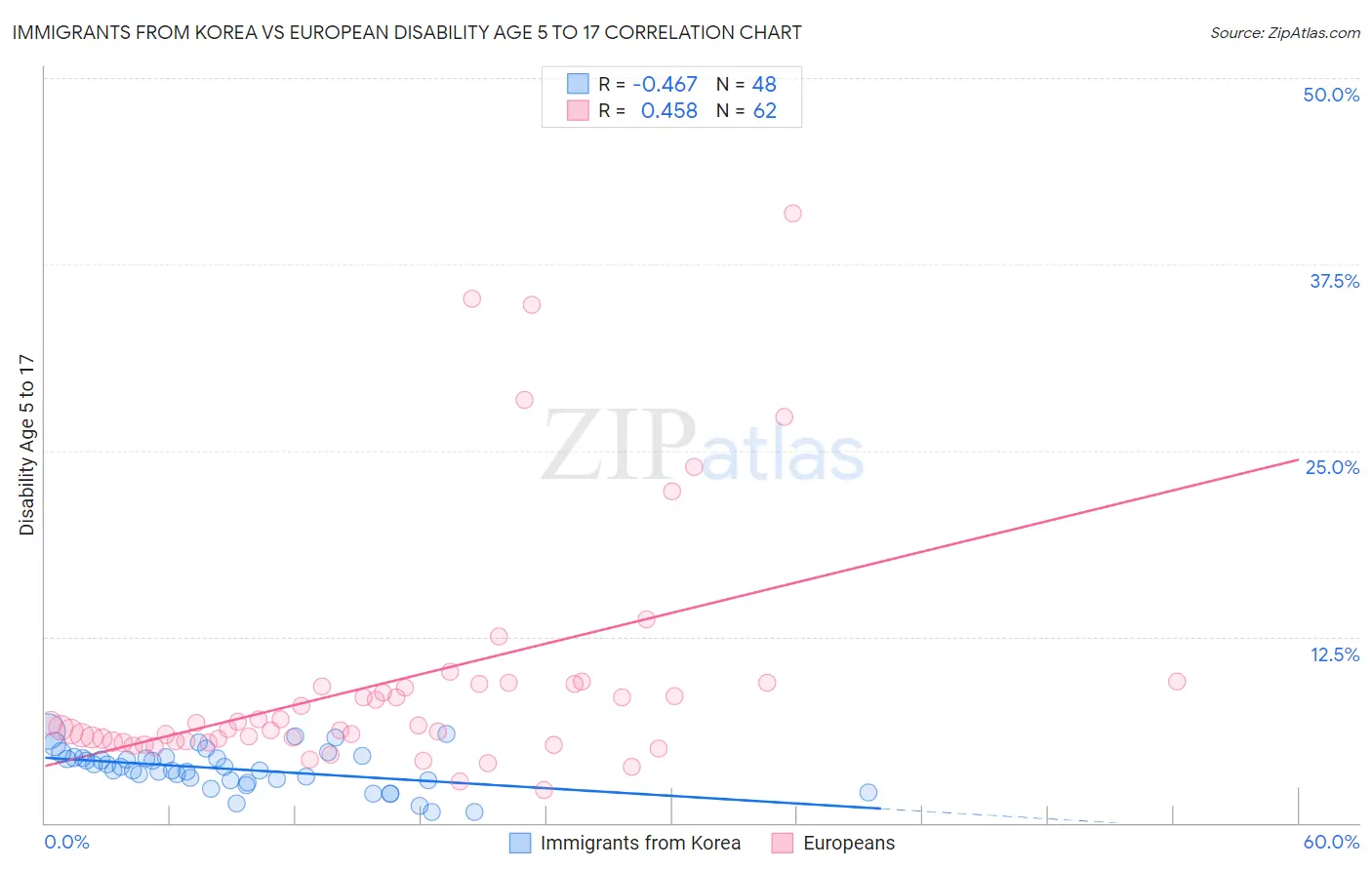 Immigrants from Korea vs European Disability Age 5 to 17