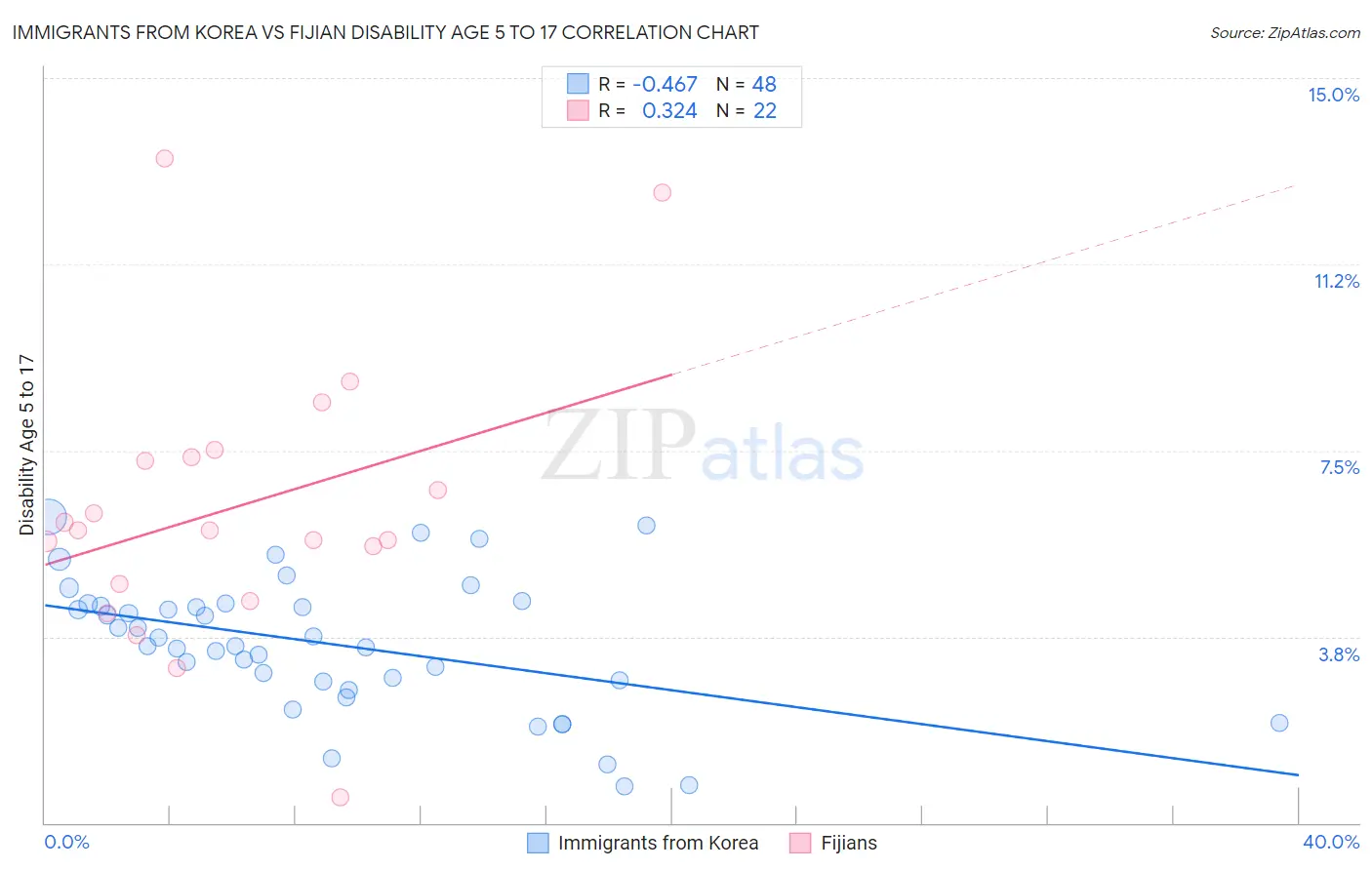 Immigrants from Korea vs Fijian Disability Age 5 to 17