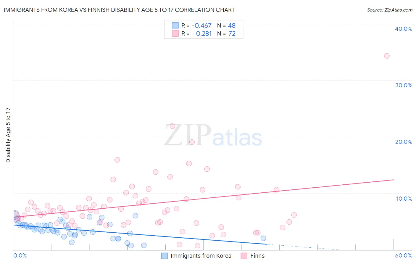Immigrants from Korea vs Finnish Disability Age 5 to 17