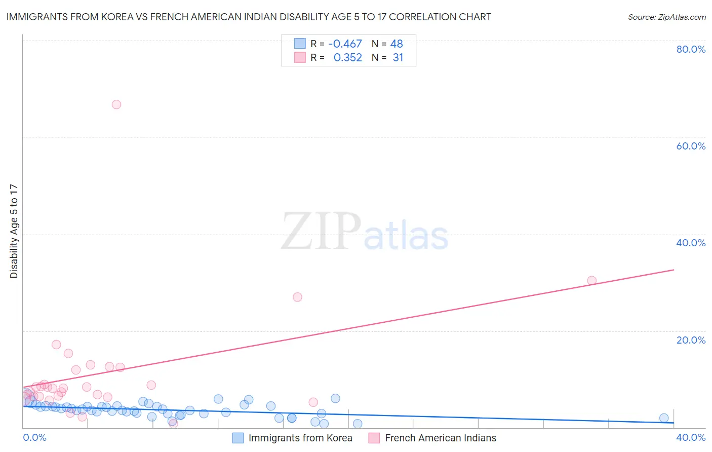 Immigrants from Korea vs French American Indian Disability Age 5 to 17