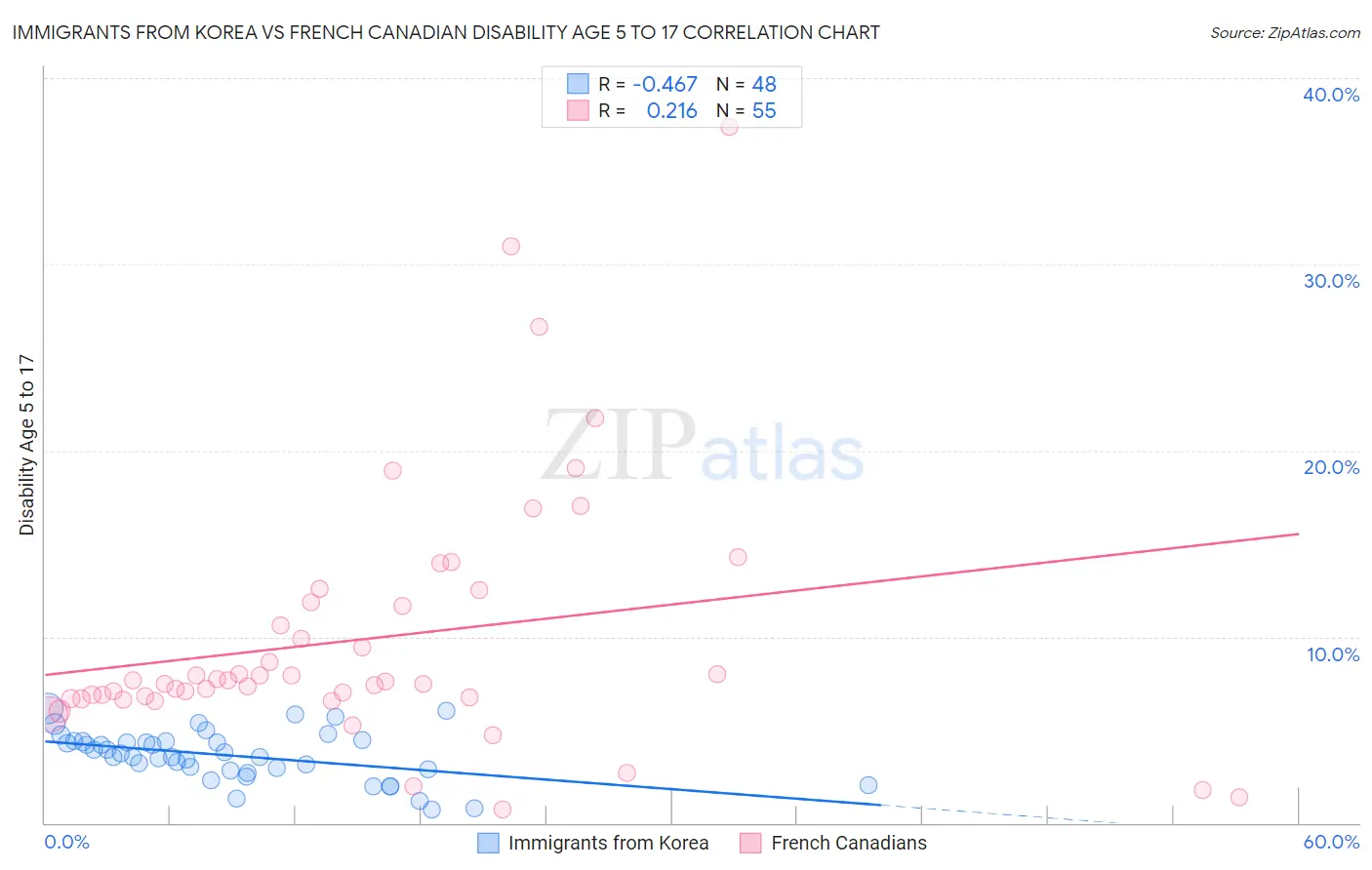 Immigrants from Korea vs French Canadian Disability Age 5 to 17