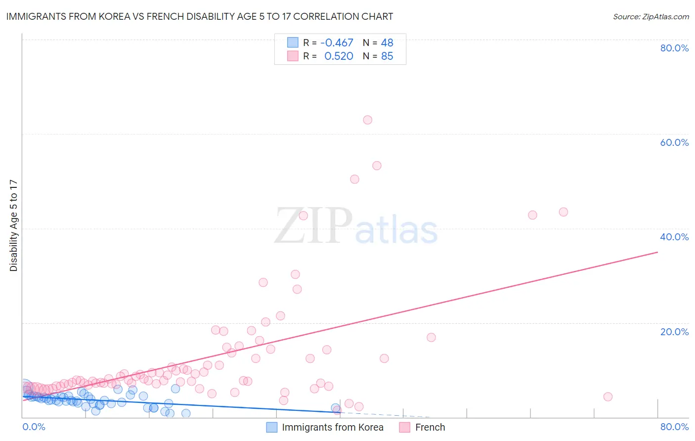 Immigrants from Korea vs French Disability Age 5 to 17