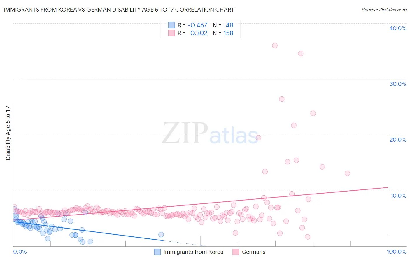 Immigrants from Korea vs German Disability Age 5 to 17