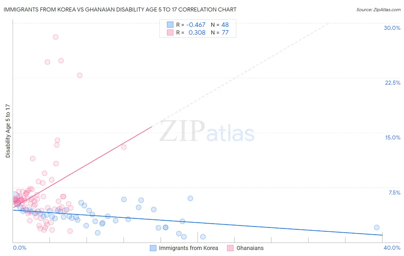 Immigrants from Korea vs Ghanaian Disability Age 5 to 17