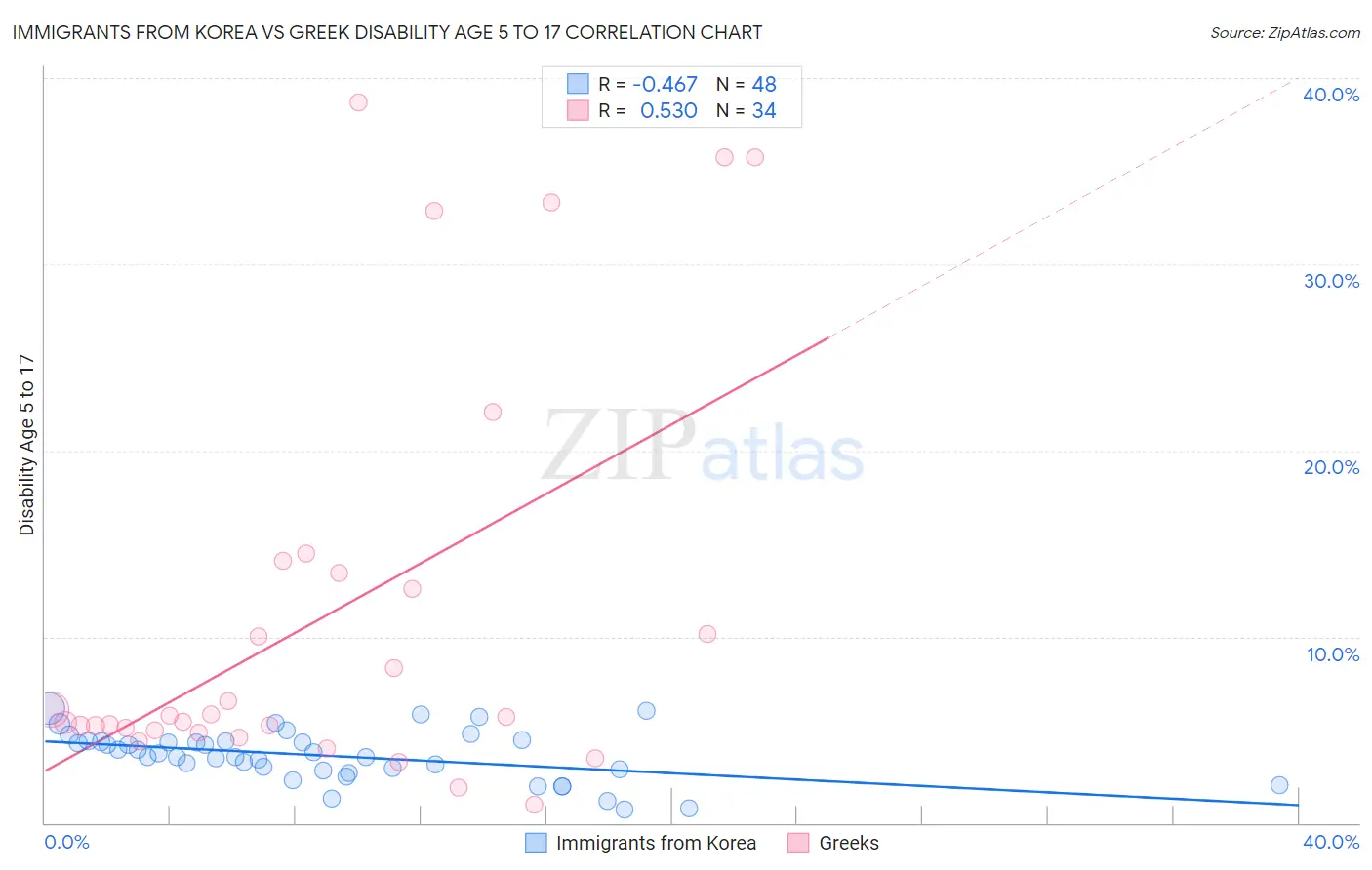 Immigrants from Korea vs Greek Disability Age 5 to 17