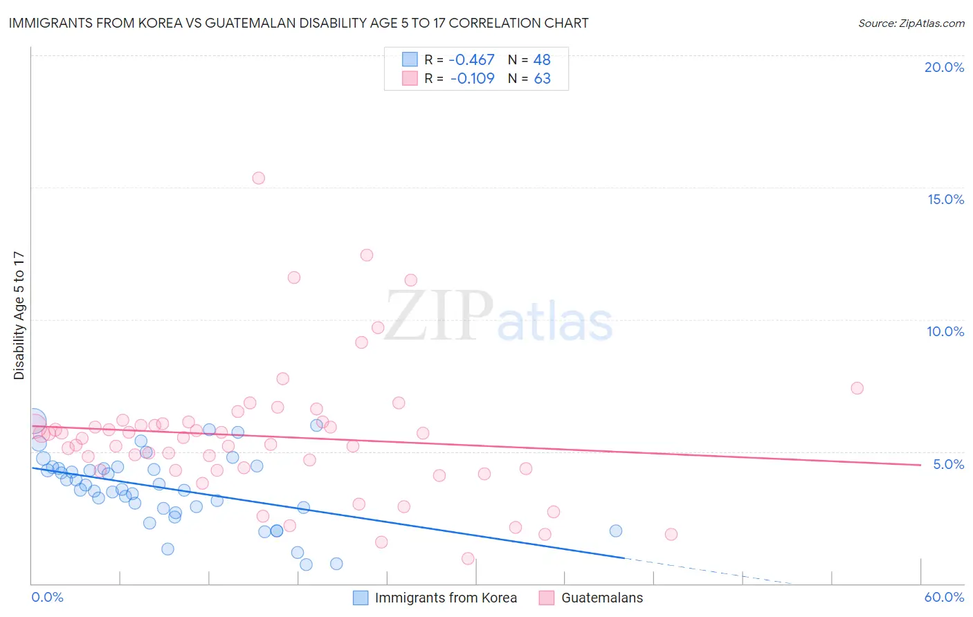 Immigrants from Korea vs Guatemalan Disability Age 5 to 17