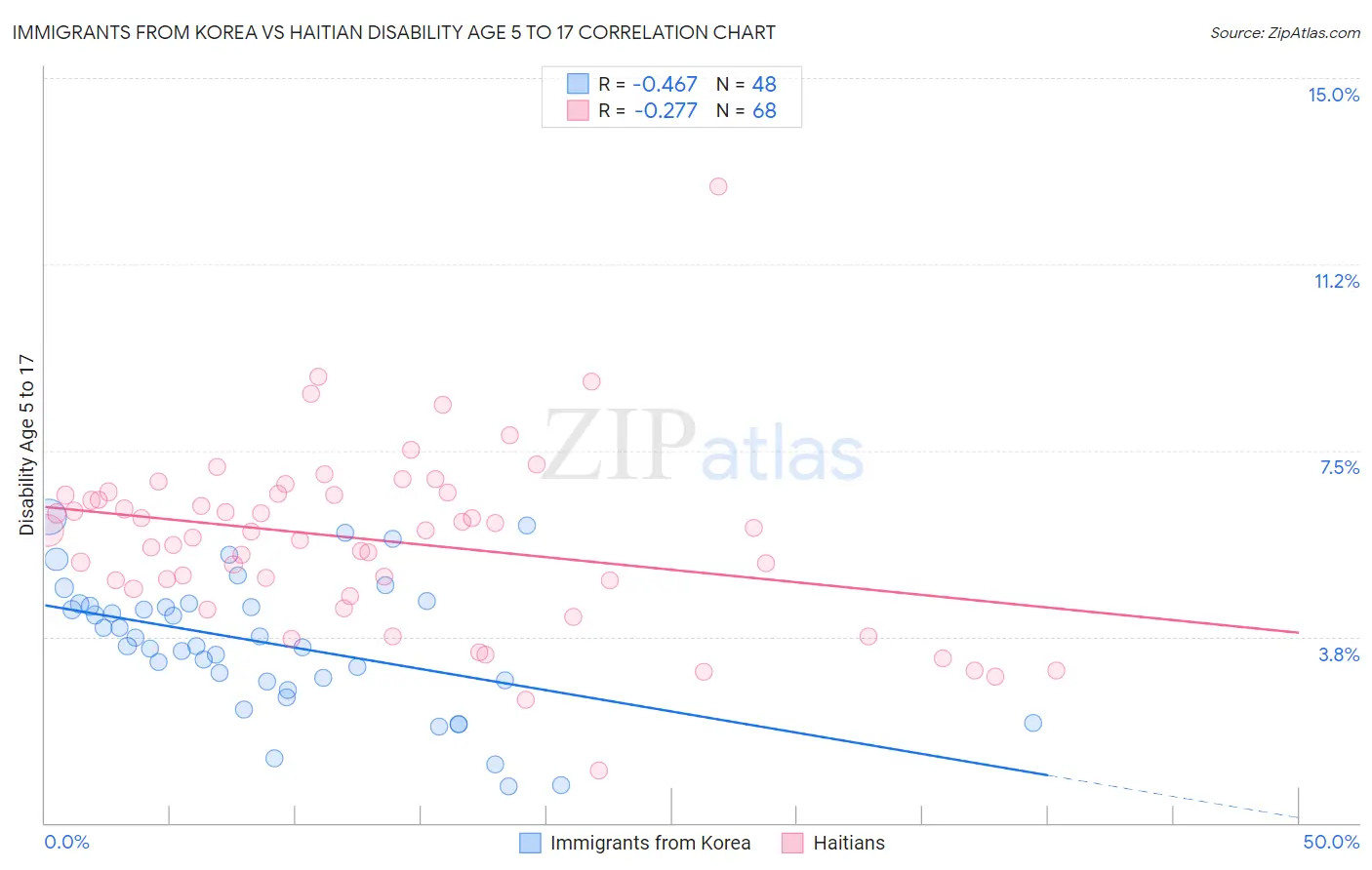 Immigrants from Korea vs Haitian Disability Age 5 to 17