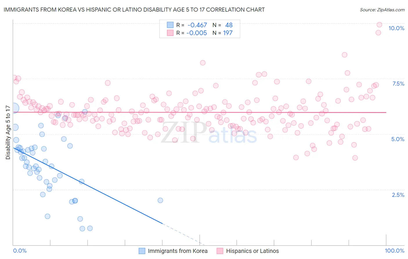 Immigrants from Korea vs Hispanic or Latino Disability Age 5 to 17